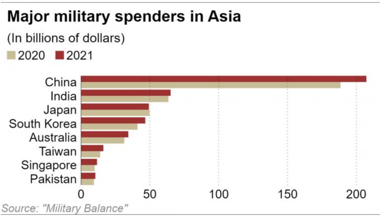 asia defense spending