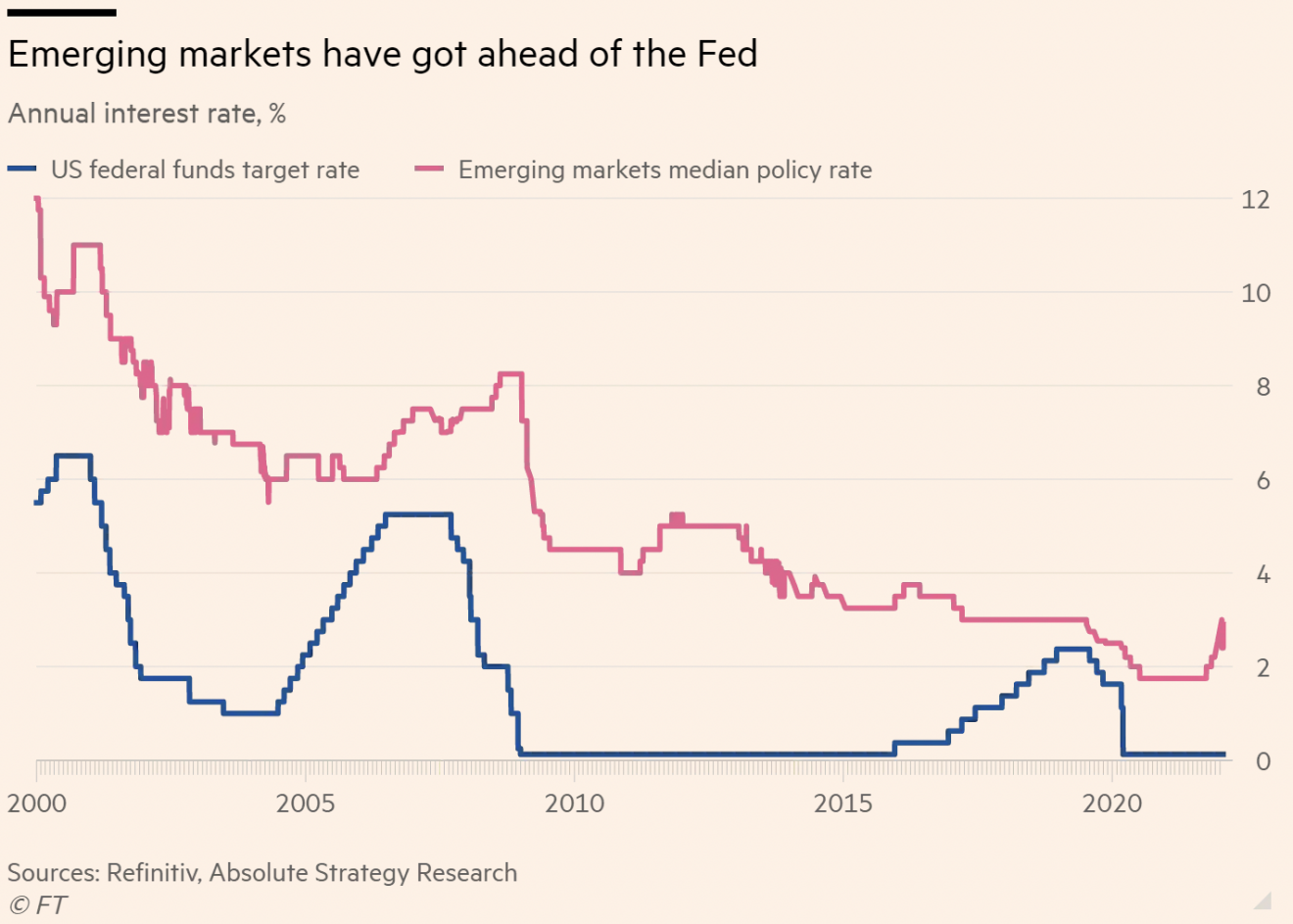 em rates from FT feb 22