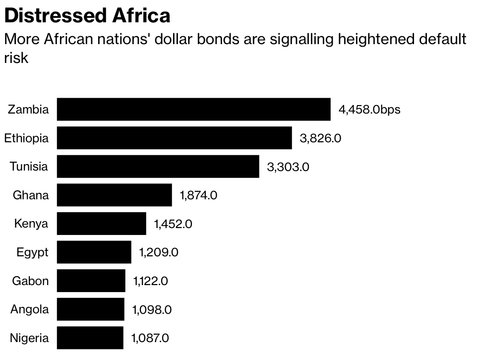 africa default risk per bloomberg