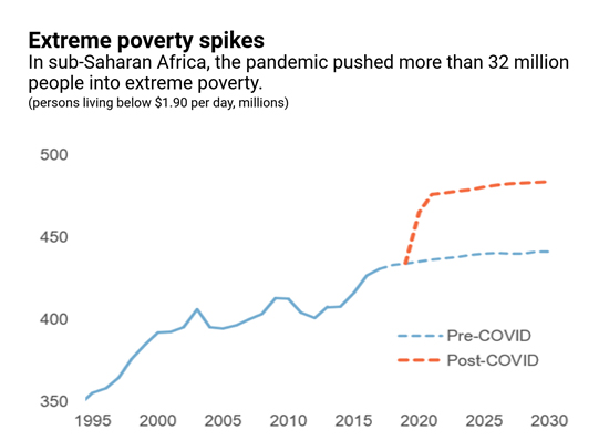 imf africa poverty chart