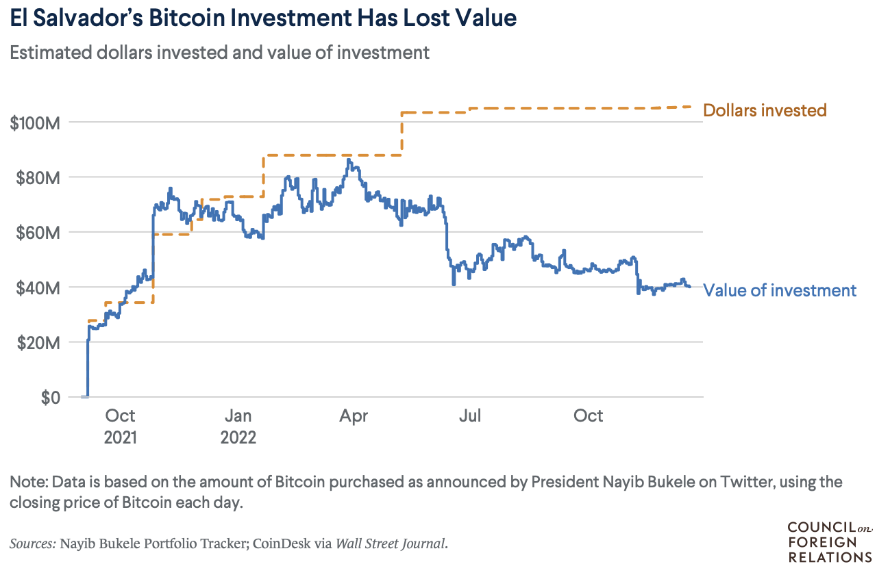 el salvador bitcoin holdings