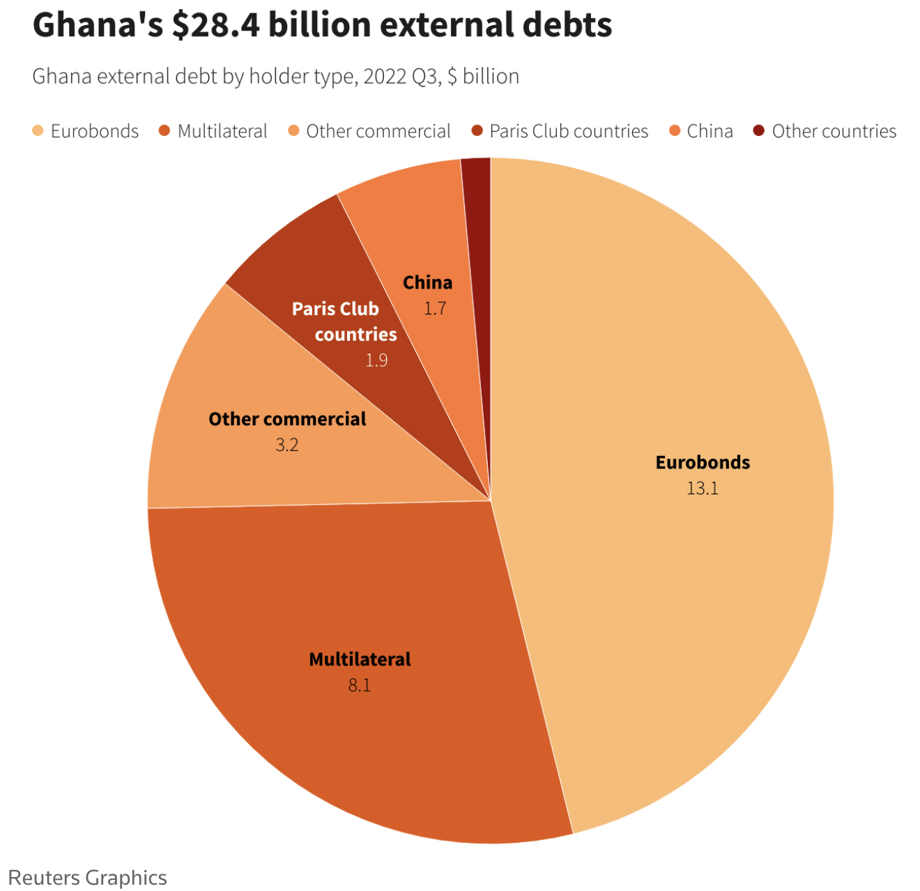 ghana debt from reuters