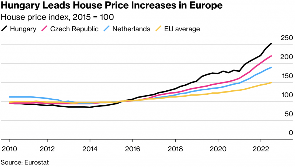 hungary house prices