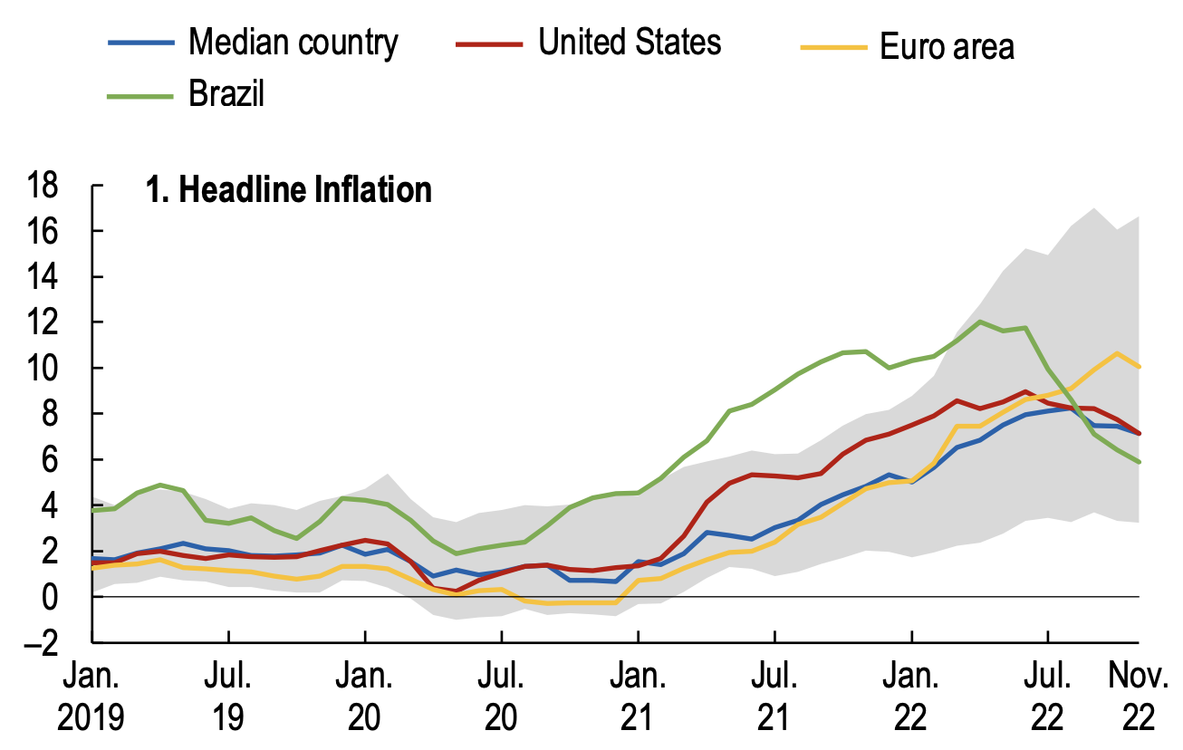 IMF inflation feb 23